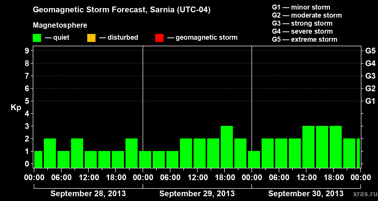 Forecast of the geomagnetic index&nbsp;Kp