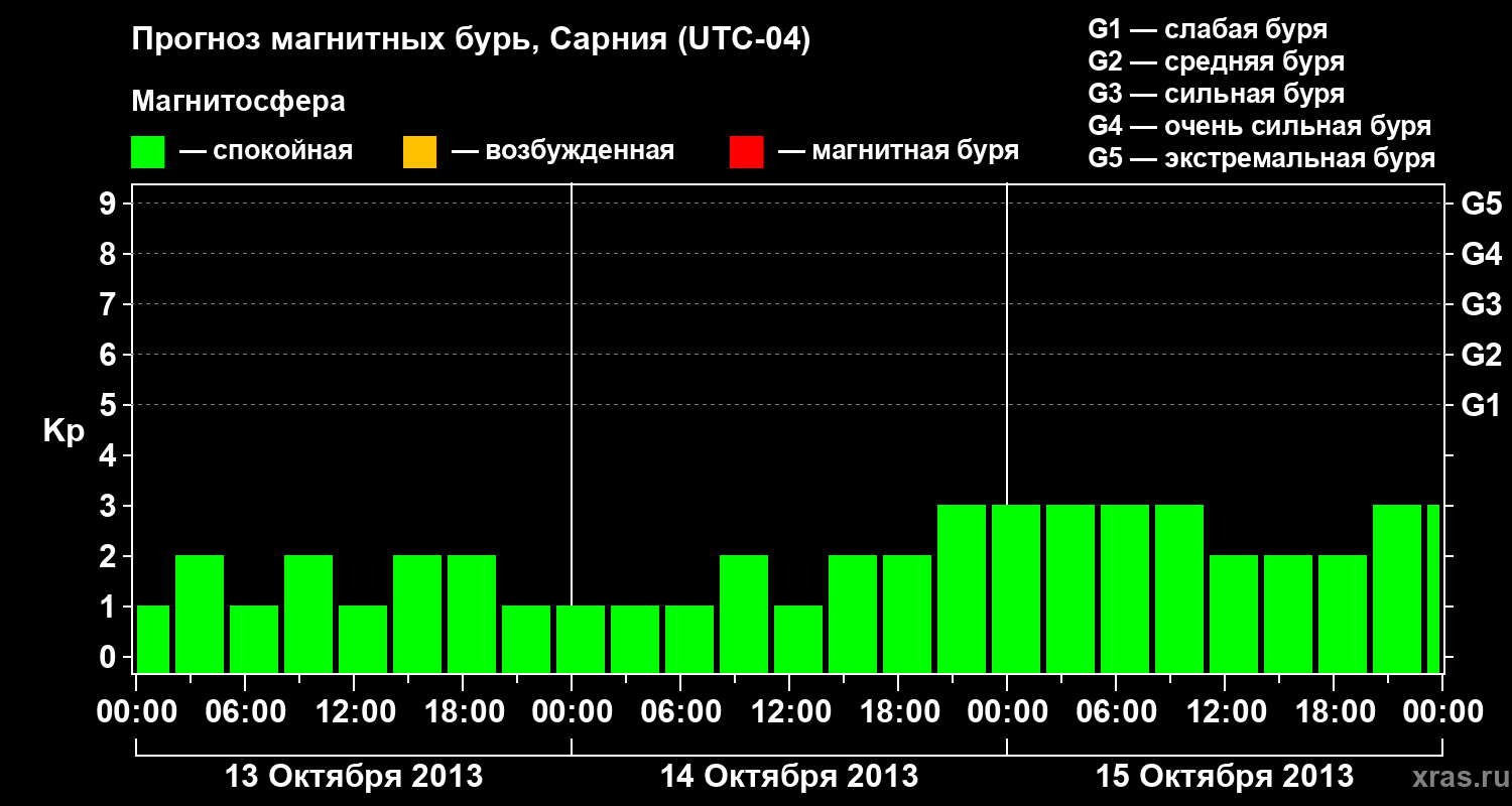 Прогноз геомагнитного индекса Kp