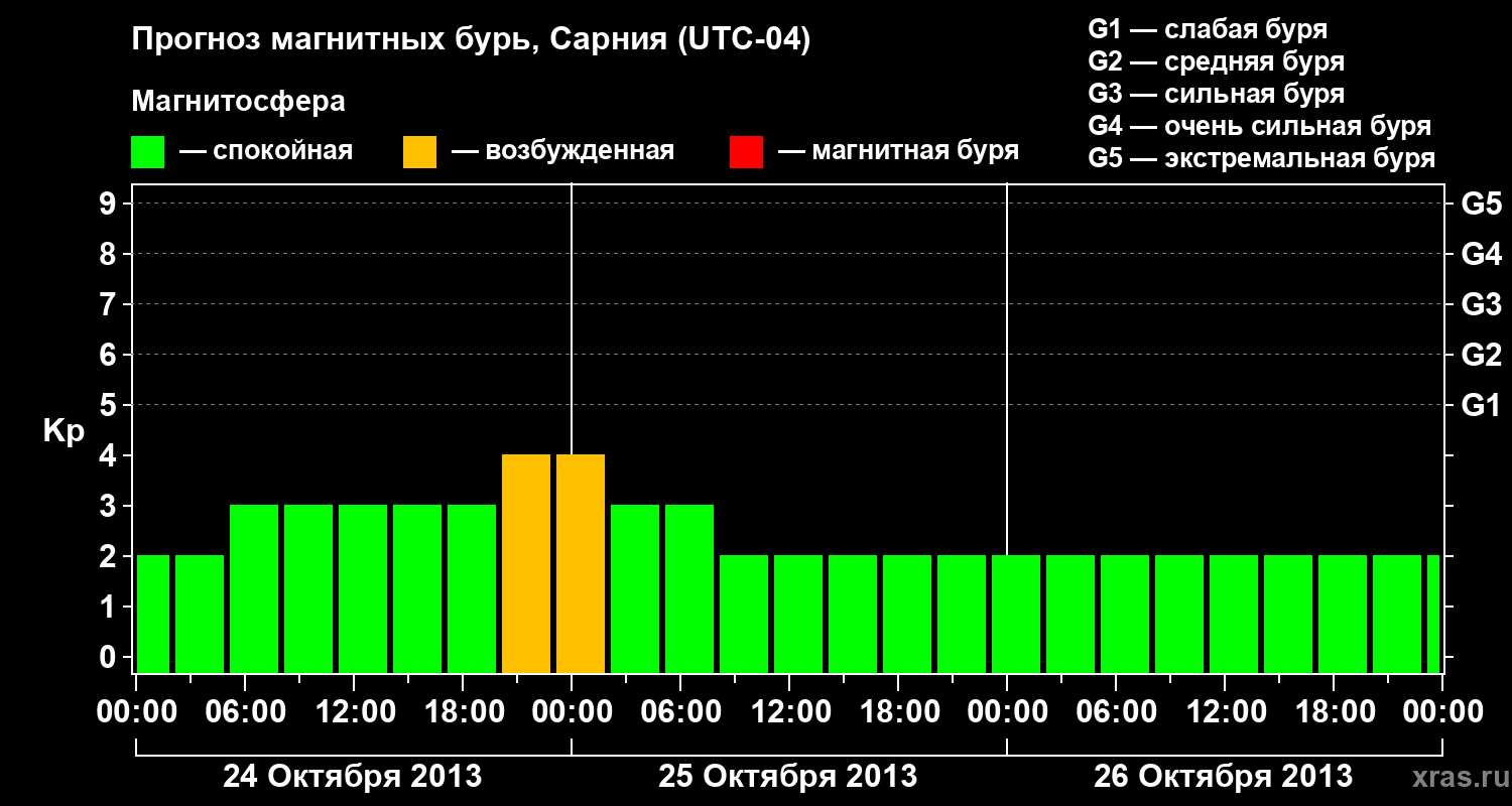 Прогноз геомагнитного индекса&nbsp;Kp