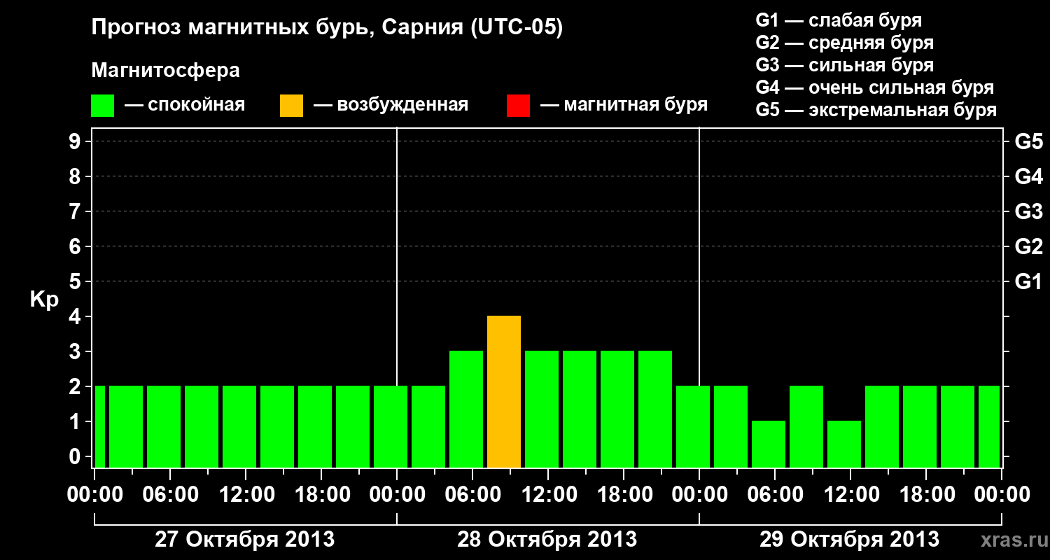 Прогноз геомагнитного индекса&nbsp;Kp
