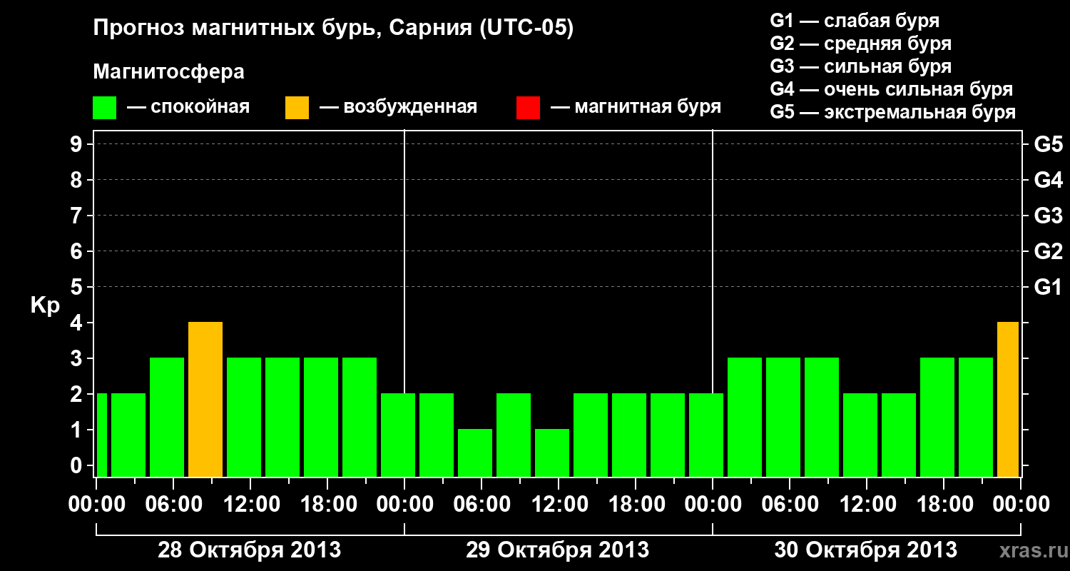 Прогноз геомагнитного индекса&nbsp;Kp