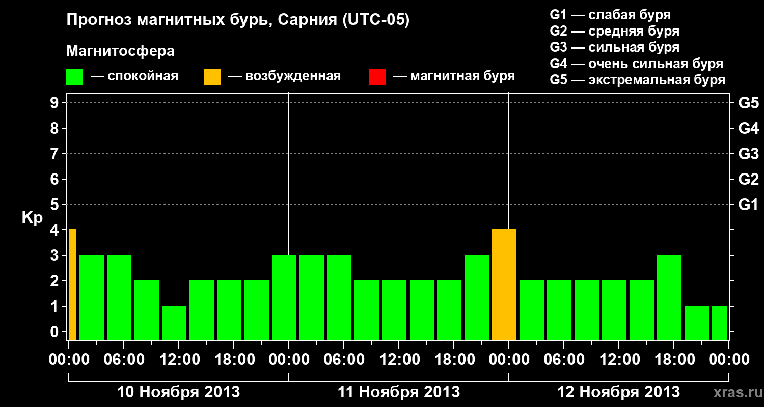 Прогноз геомагнитного индекса Kp