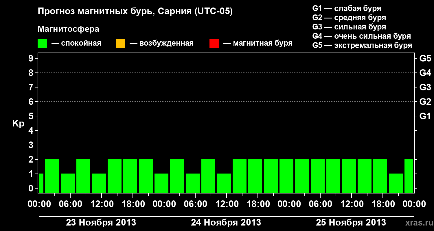 Прогноз геомагнитного индекса&nbsp;Kp