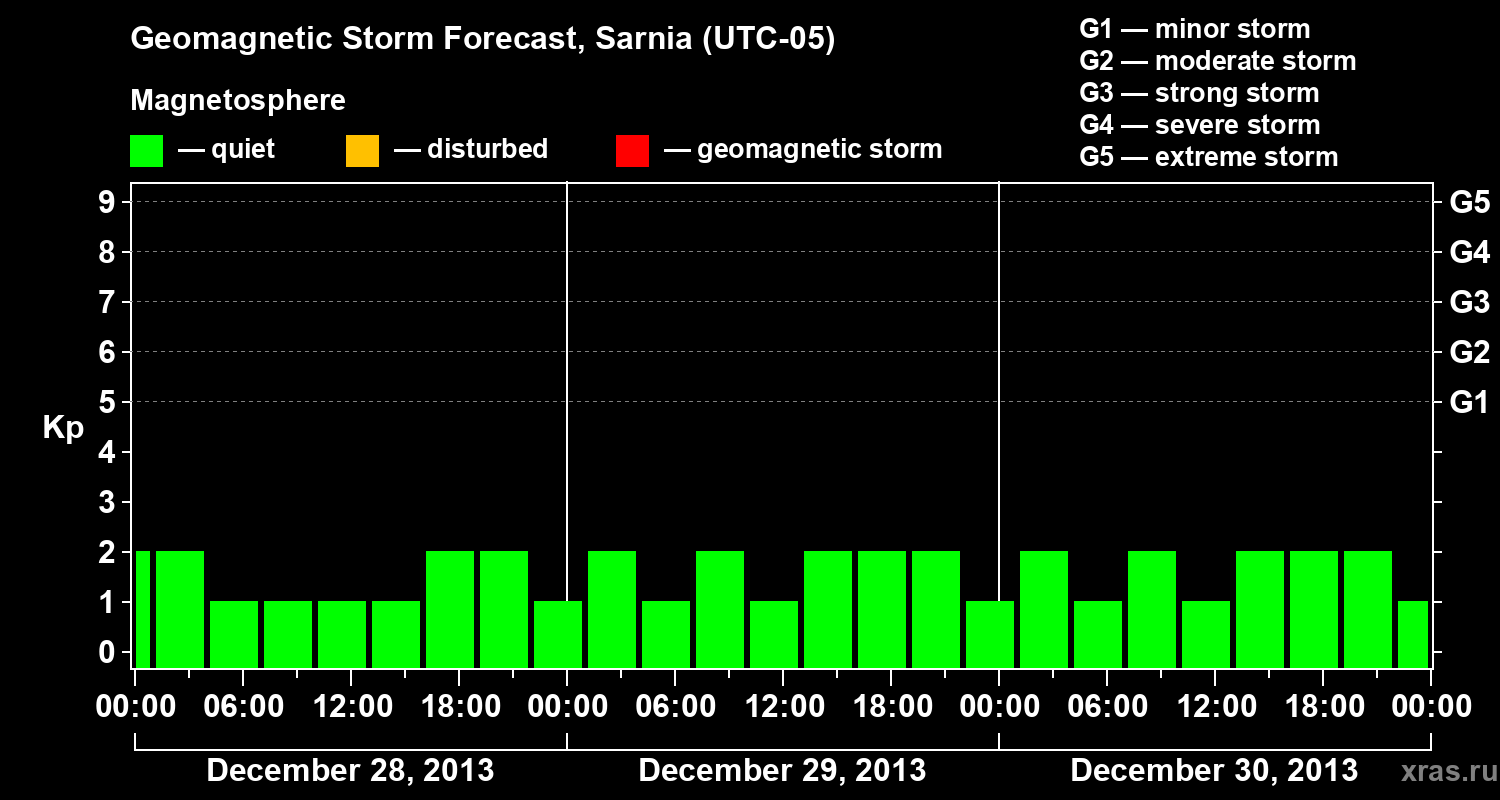 Forecast of the geomagnetic index&nbsp;Kp