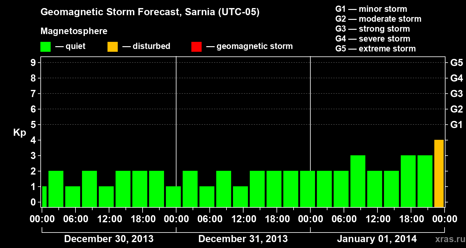 Forecast of the geomagnetic index&nbsp;Kp
