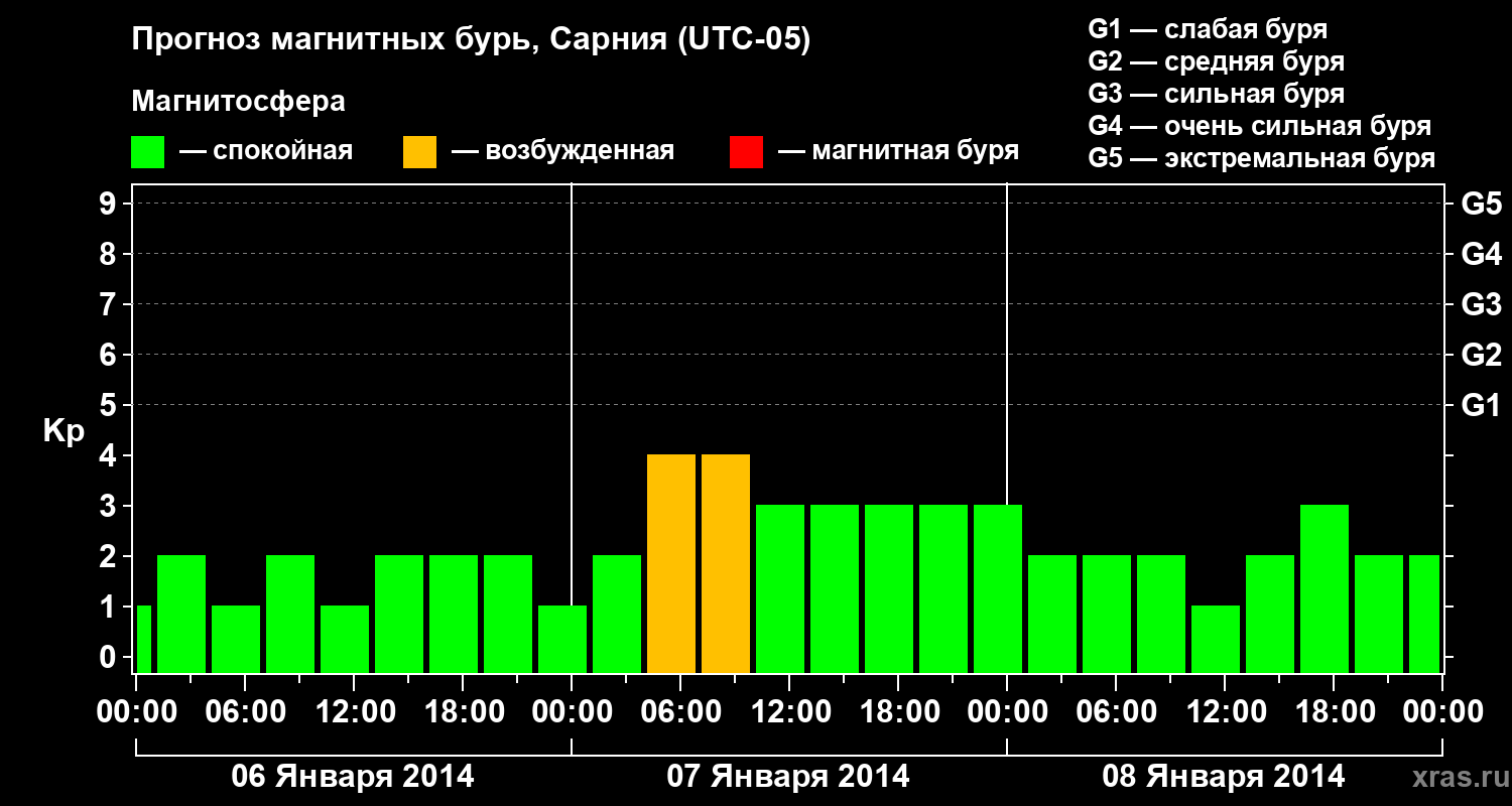 Прогноз геомагнитного индекса&nbsp;Kp
