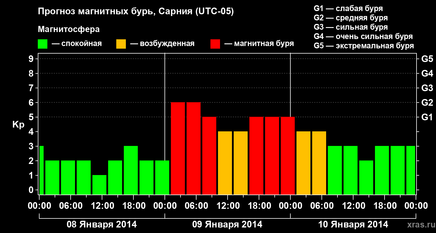 Прогноз геомагнитного индекса&nbsp;Kp