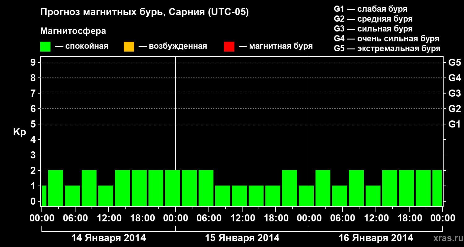 Прогноз геомагнитного индекса&nbsp;Kp