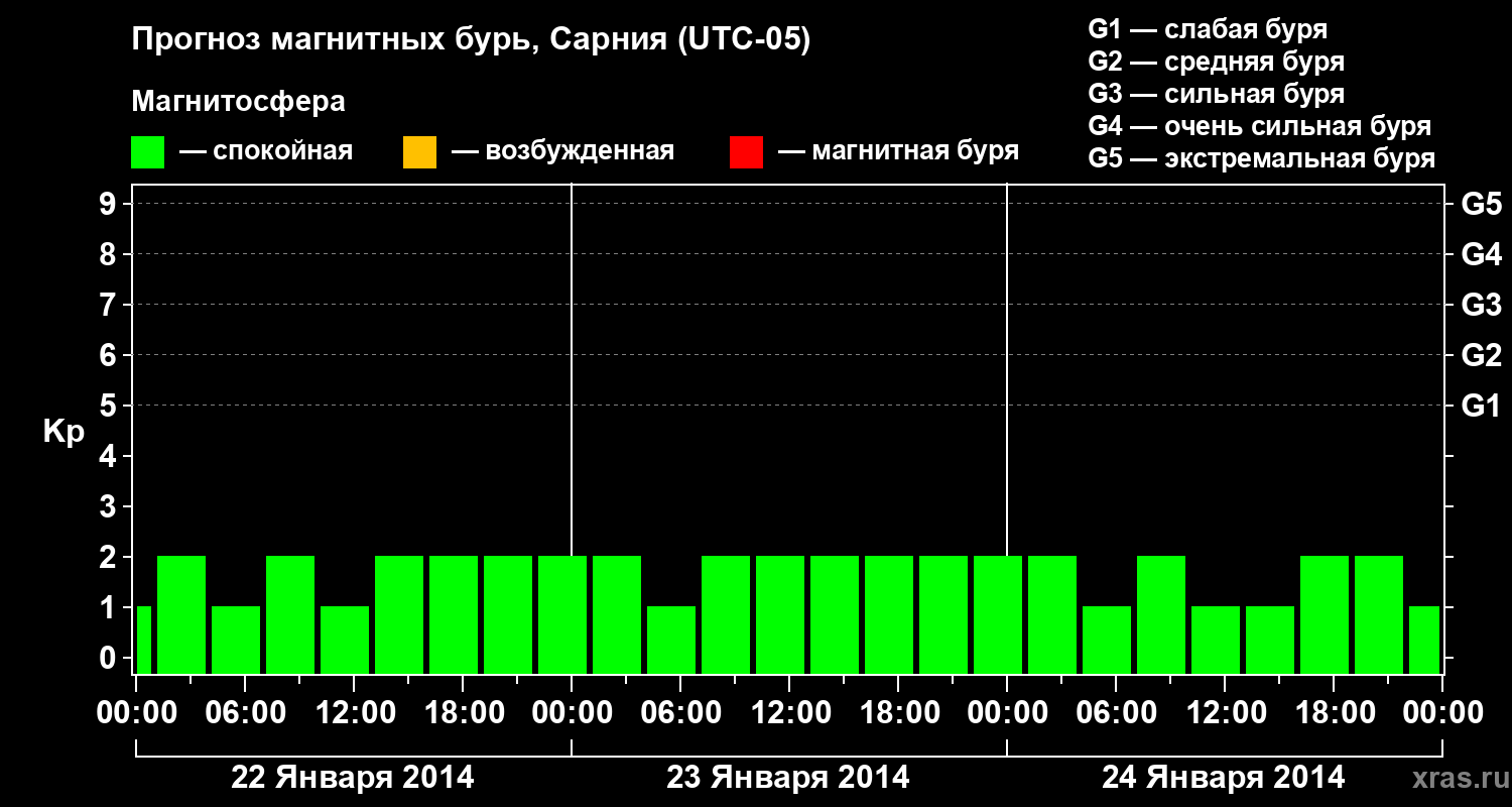 Прогноз геомагнитного индекса&nbsp;Kp