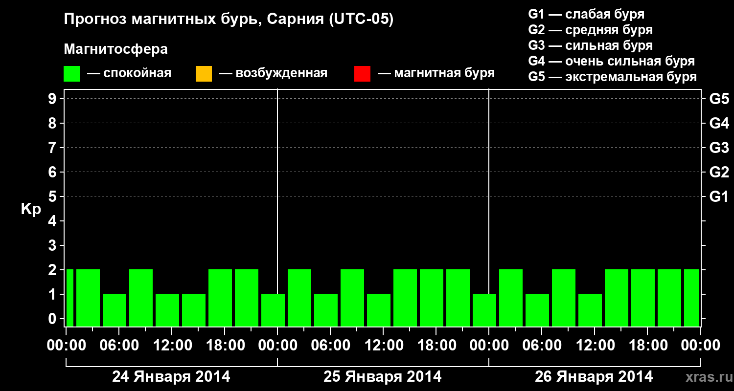 Прогноз геомагнитного индекса Kp