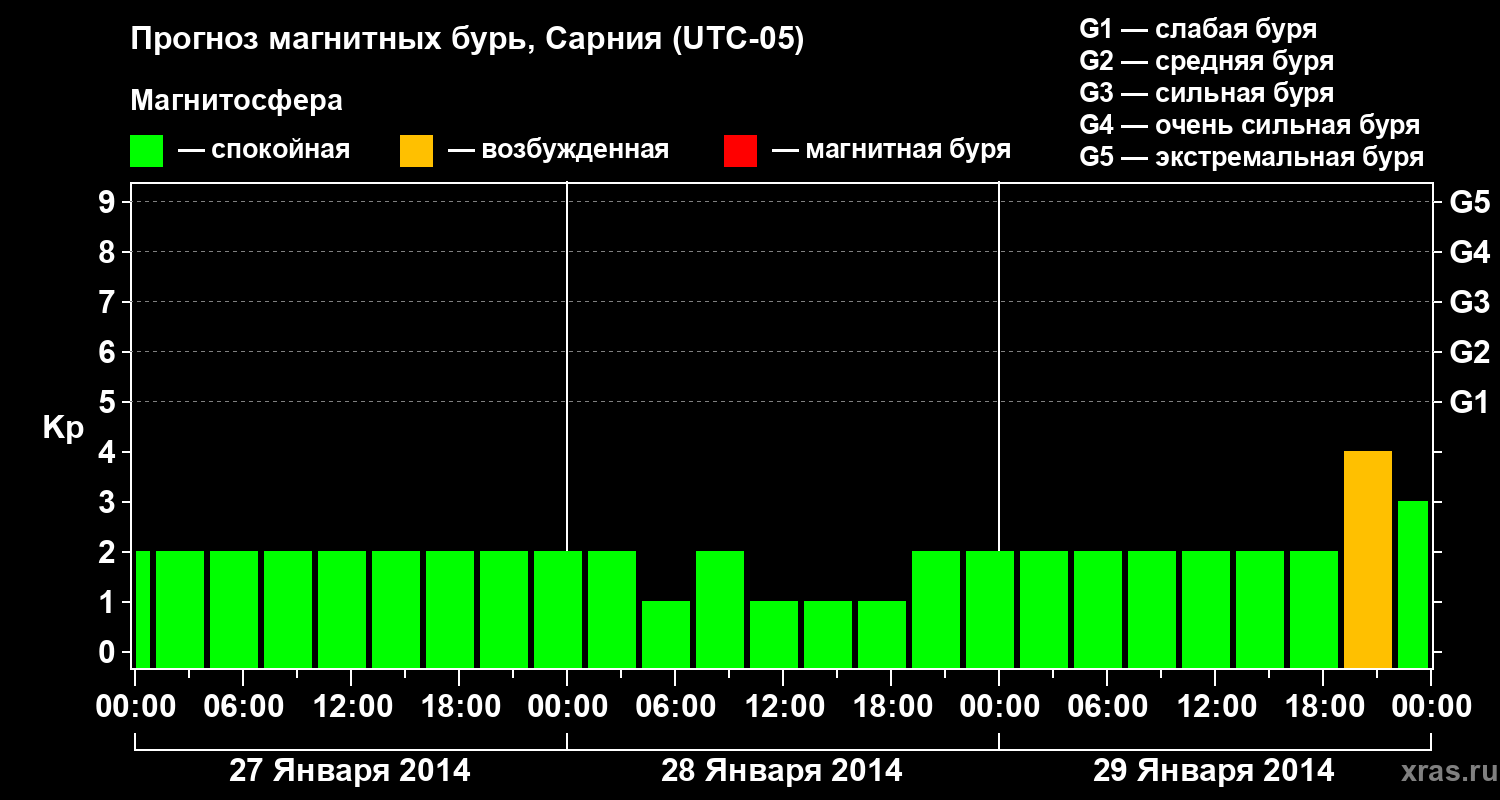 Прогноз геомагнитного индекса Kp