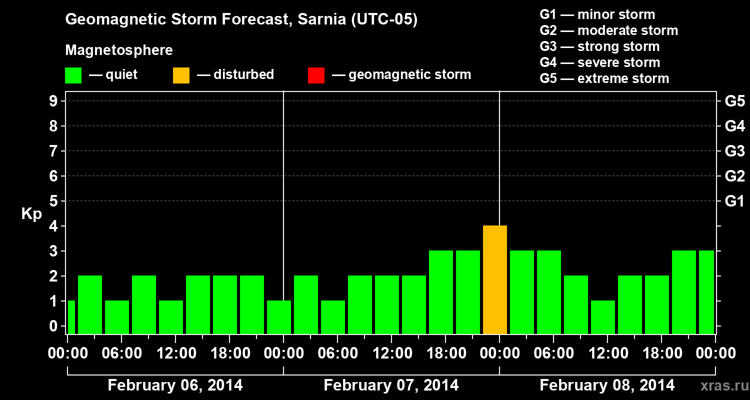 Forecast of the geomagnetic index Kp