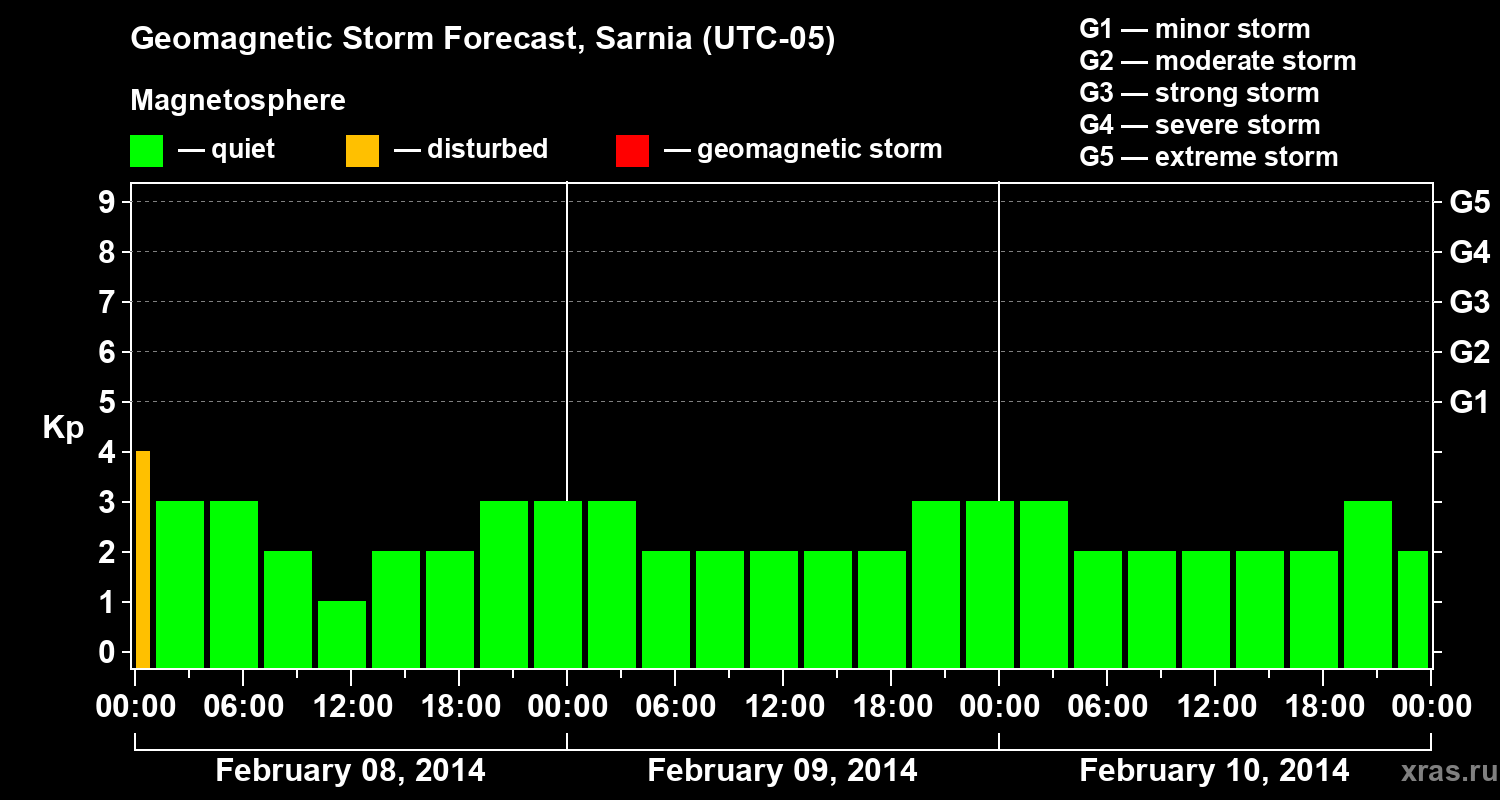 Forecast of the geomagnetic index Kp