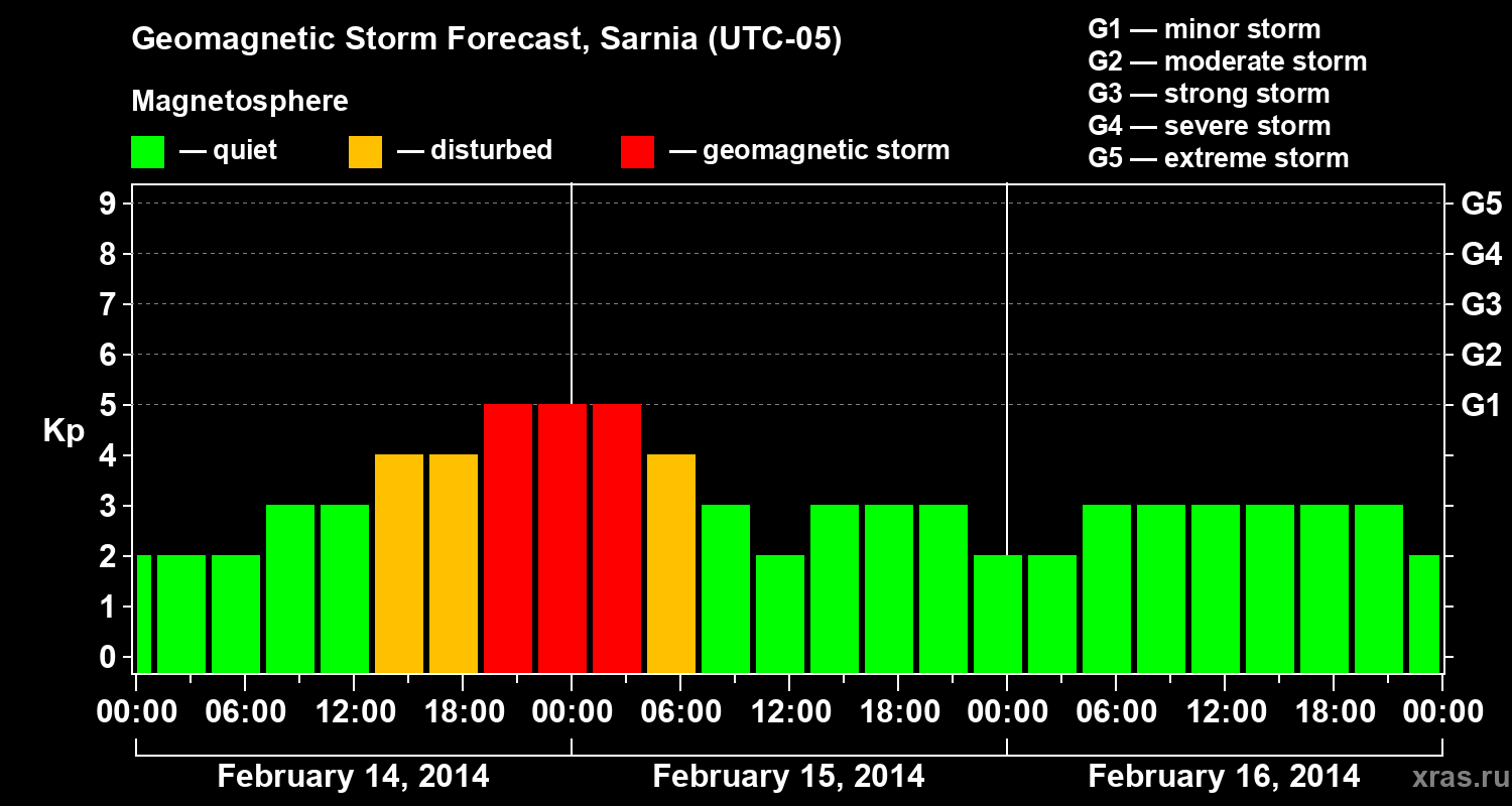 Forecast of the geomagnetic index Kp