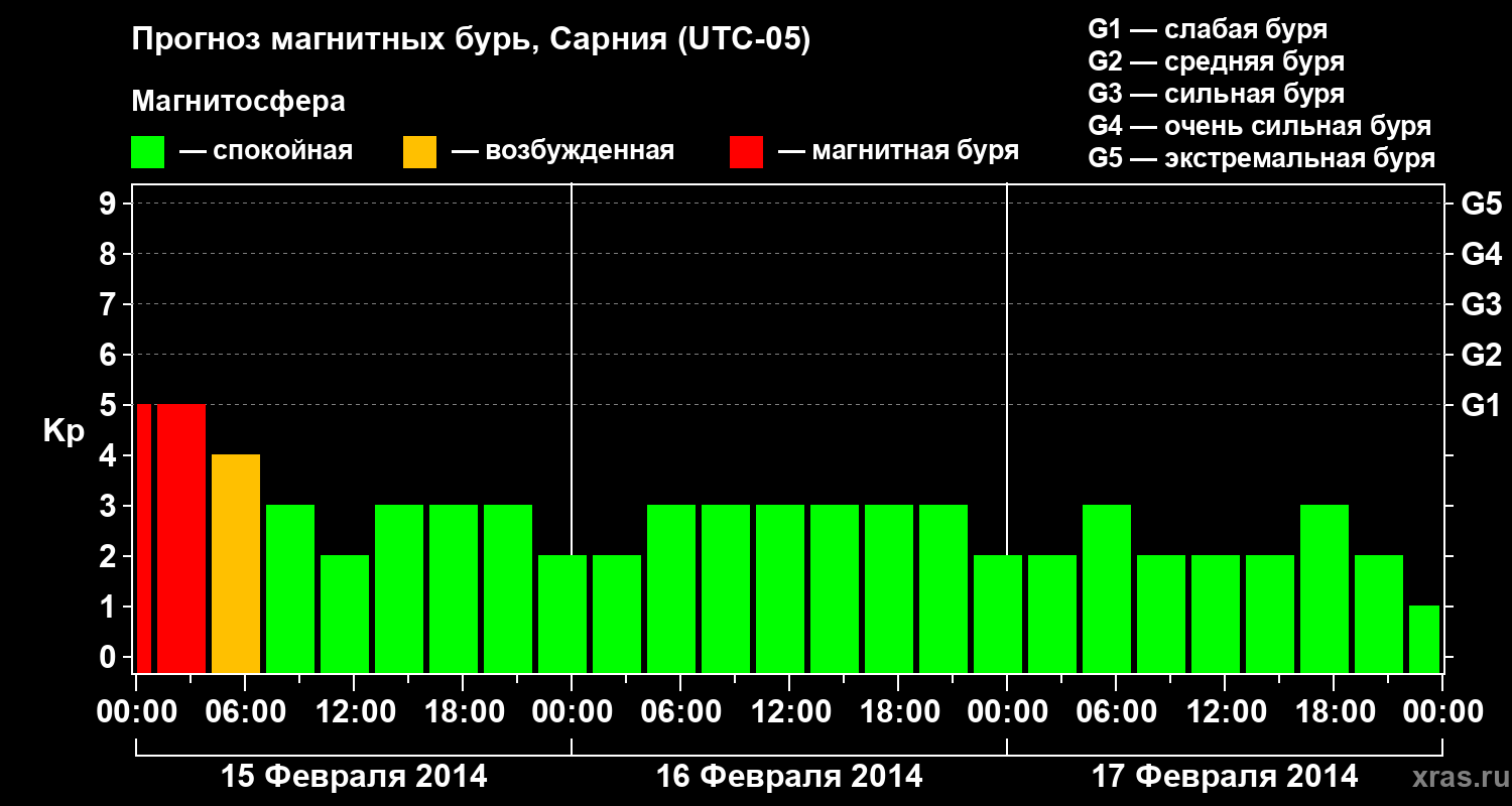 Прогноз геомагнитного индекса Kp