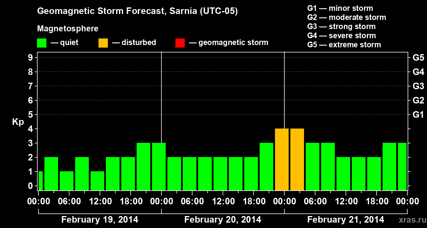 Forecast of the geomagnetic index&nbsp;Kp