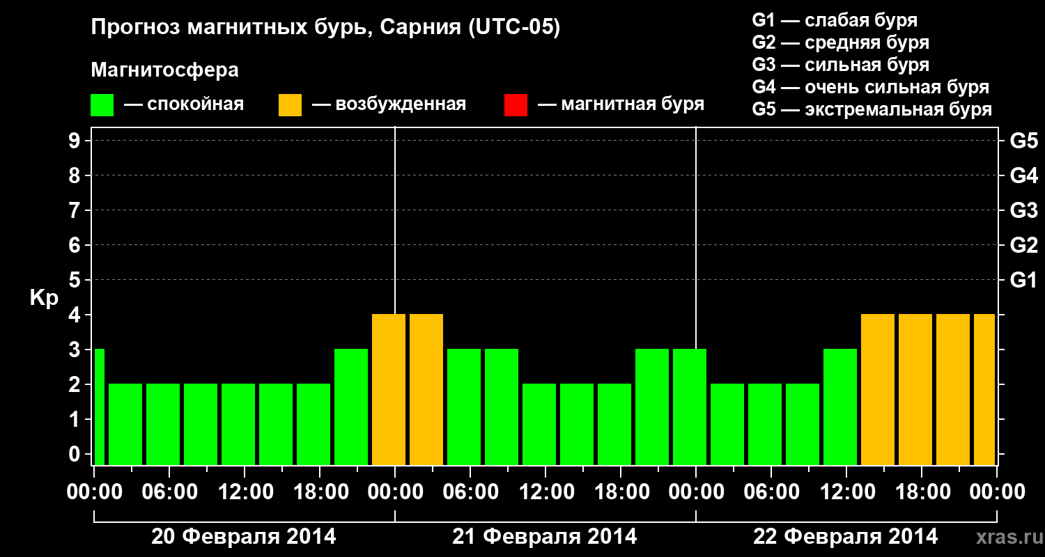 Прогноз геомагнитного индекса Kp