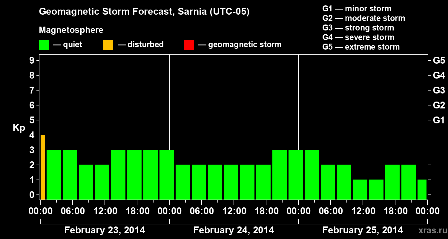 Forecast of the geomagnetic index Kp