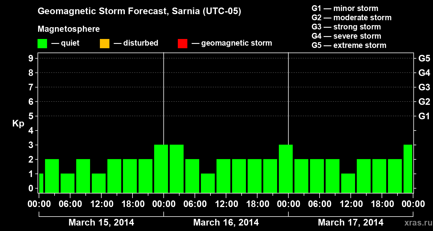 Forecast of the geomagnetic index Kp