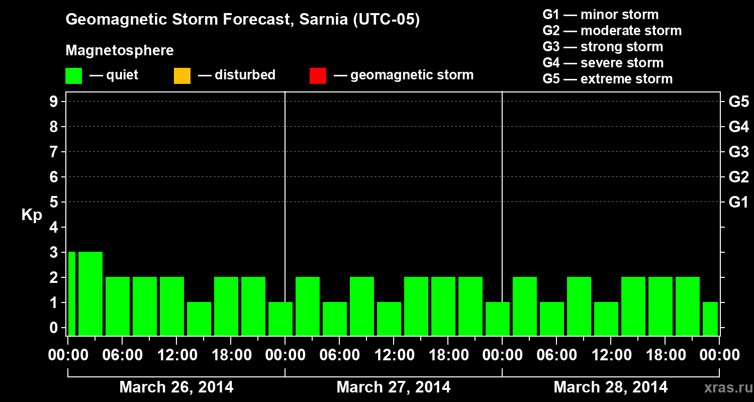 Forecast of the geomagnetic index&nbsp;Kp