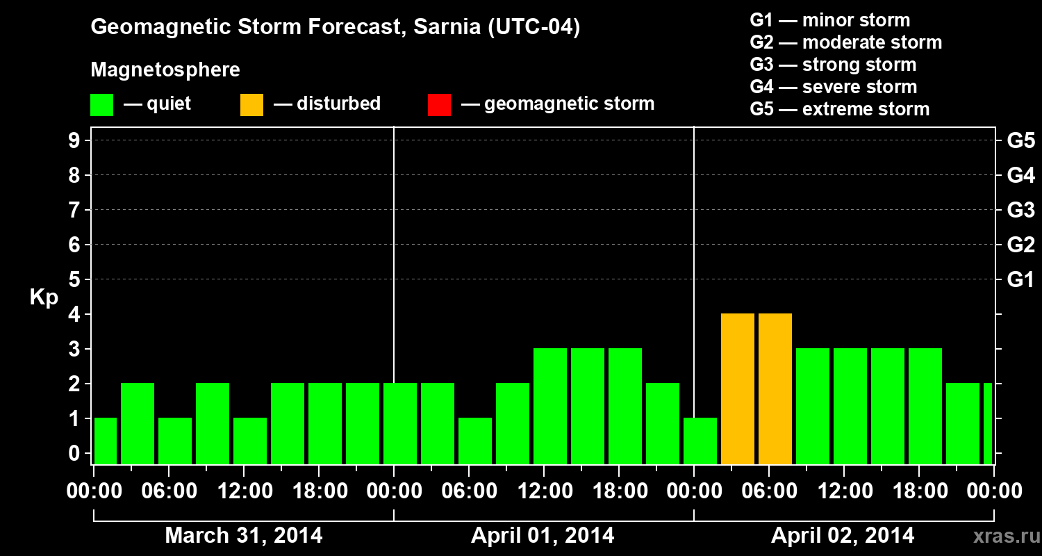 Forecast of the geomagnetic index Kp