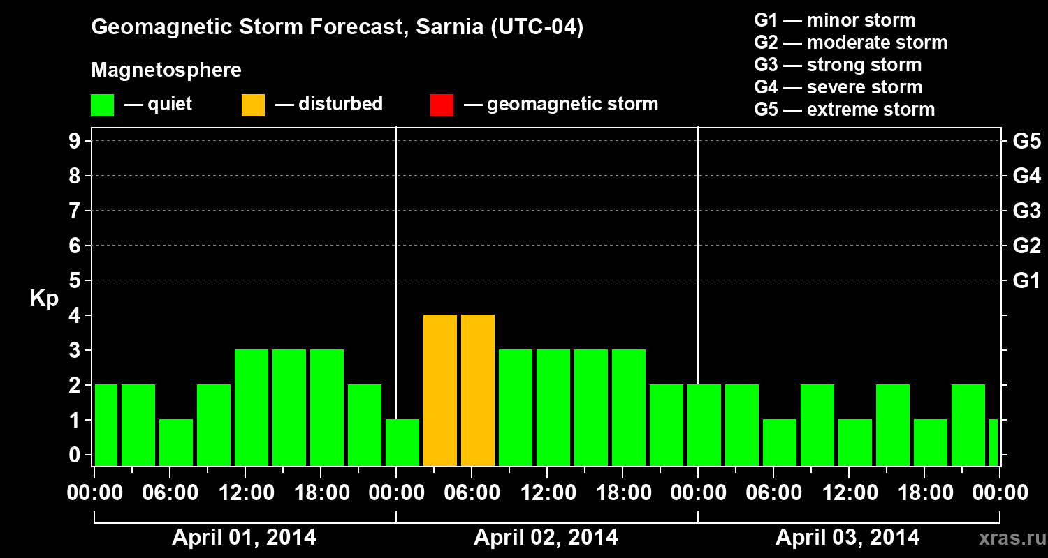 Forecast of the geomagnetic index Kp
