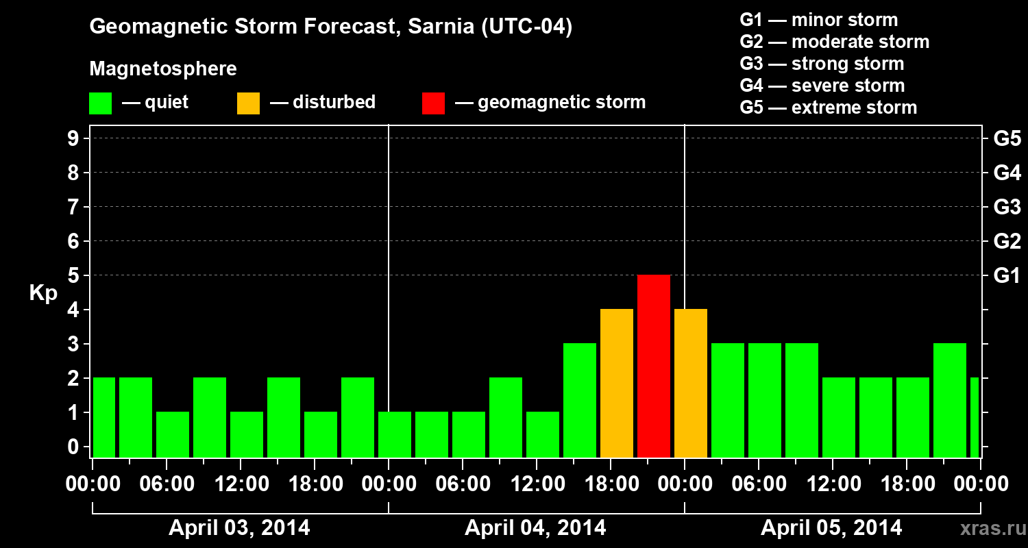 Forecast of the geomagnetic index Kp