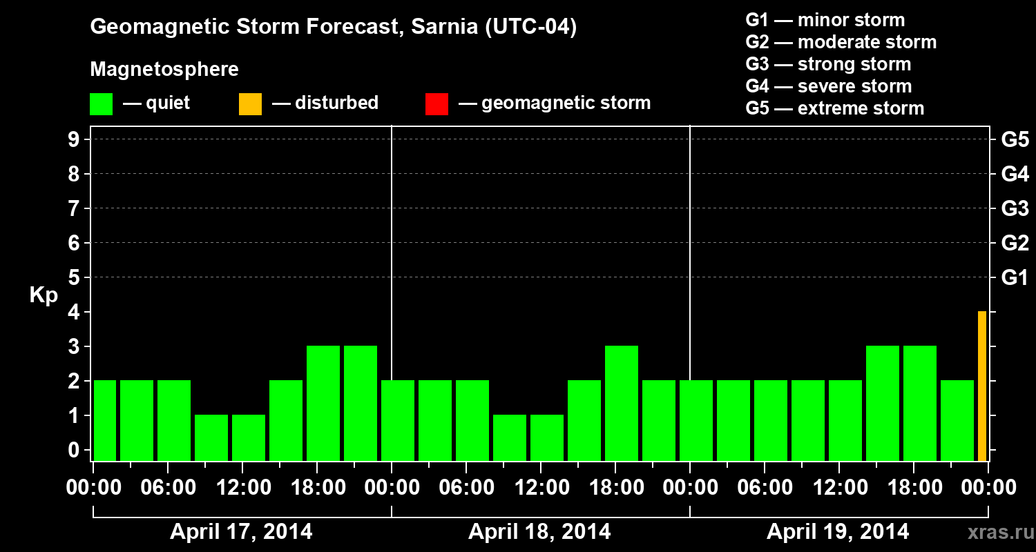 Forecast of the geomagnetic index Kp