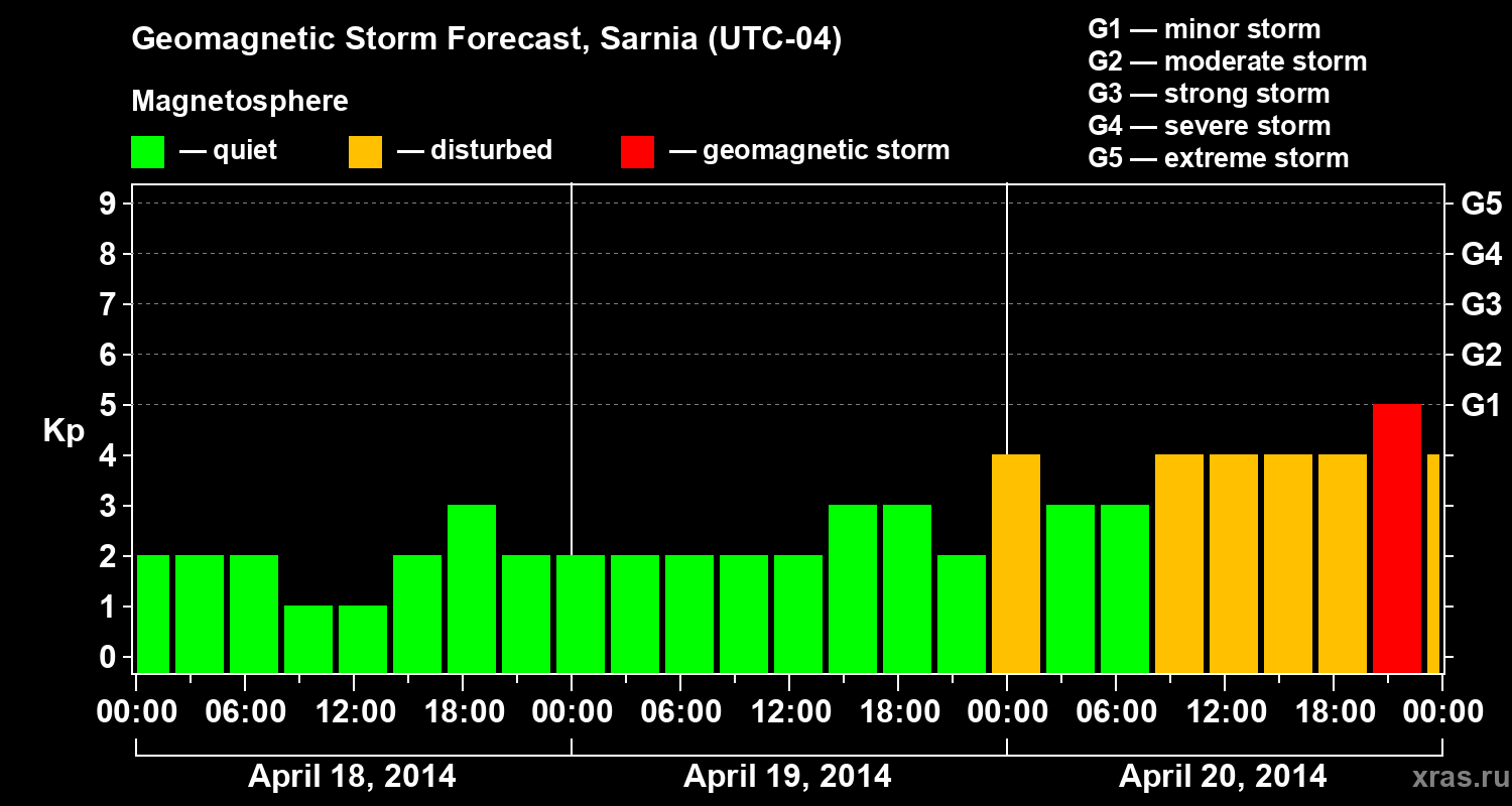 Forecast of the geomagnetic index Kp