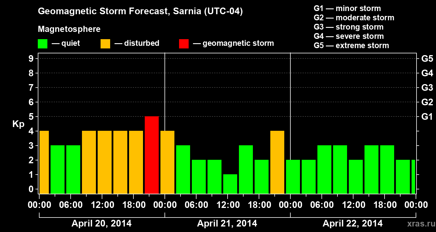 Forecast of the geomagnetic index Kp