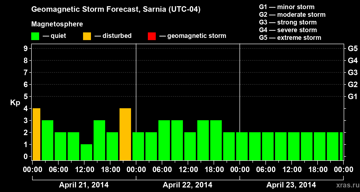 Forecast of the geomagnetic index&nbsp;Kp