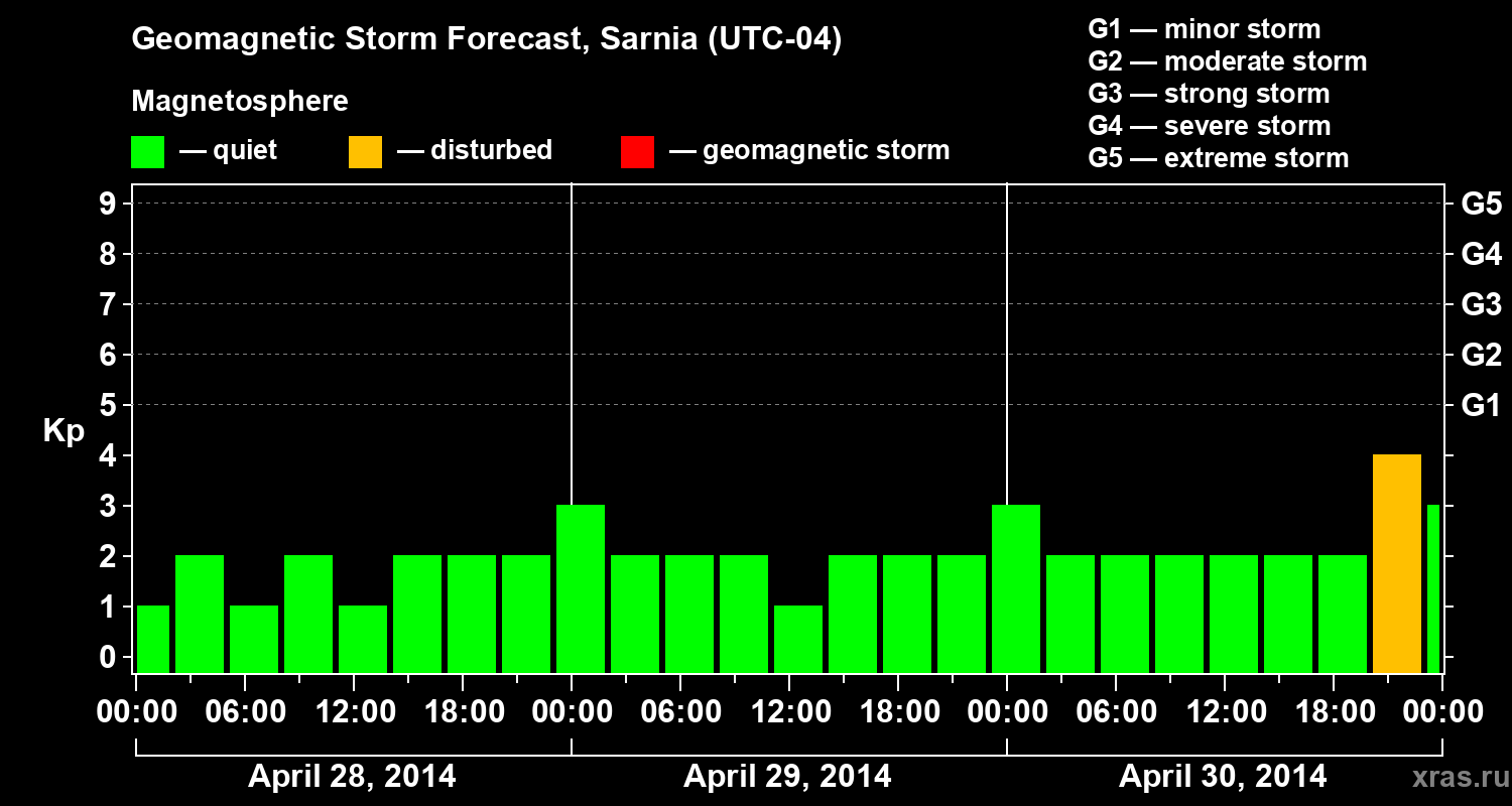 Forecast of the geomagnetic index Kp