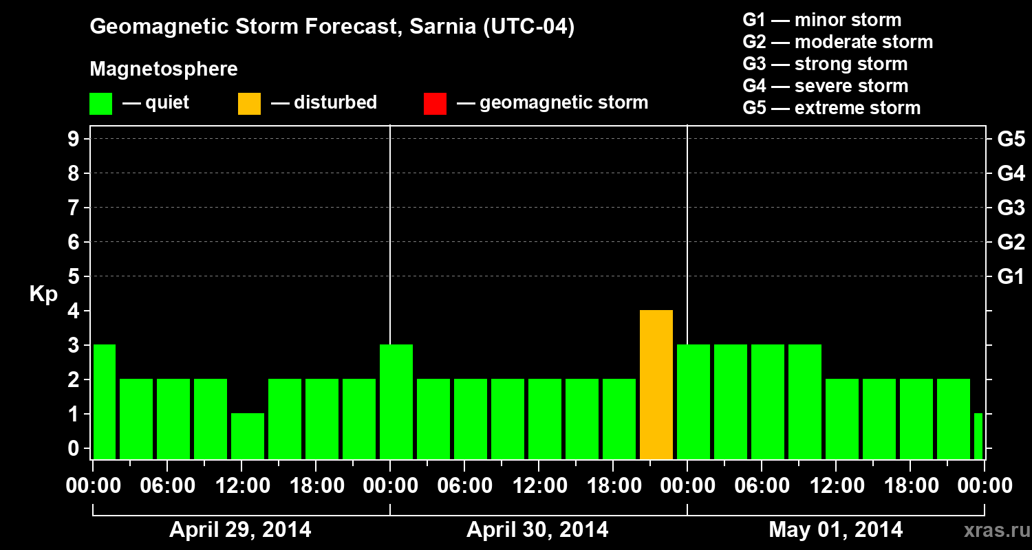 Forecast of the geomagnetic index Kp