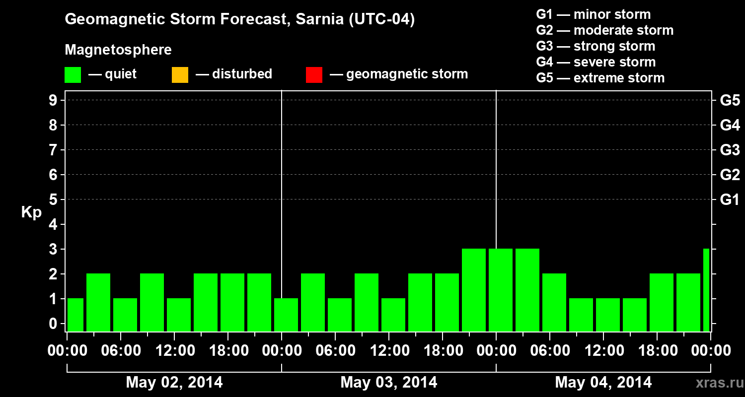 Forecast of the geomagnetic index Kp
