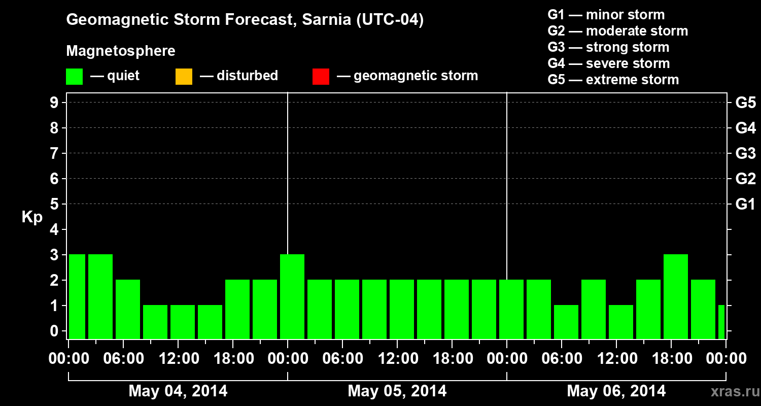 Forecast of the geomagnetic index Kp