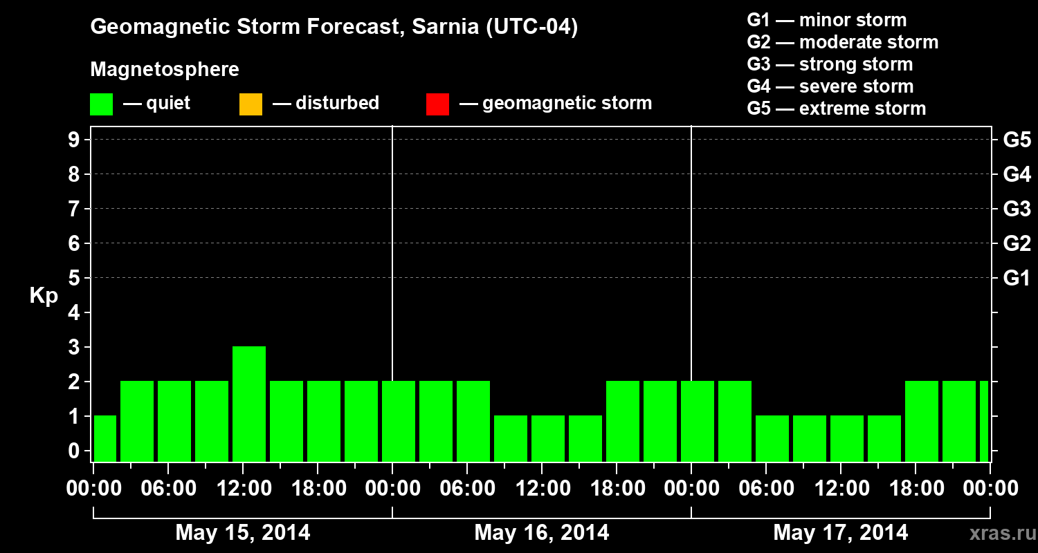 Forecast of the geomagnetic index Kp