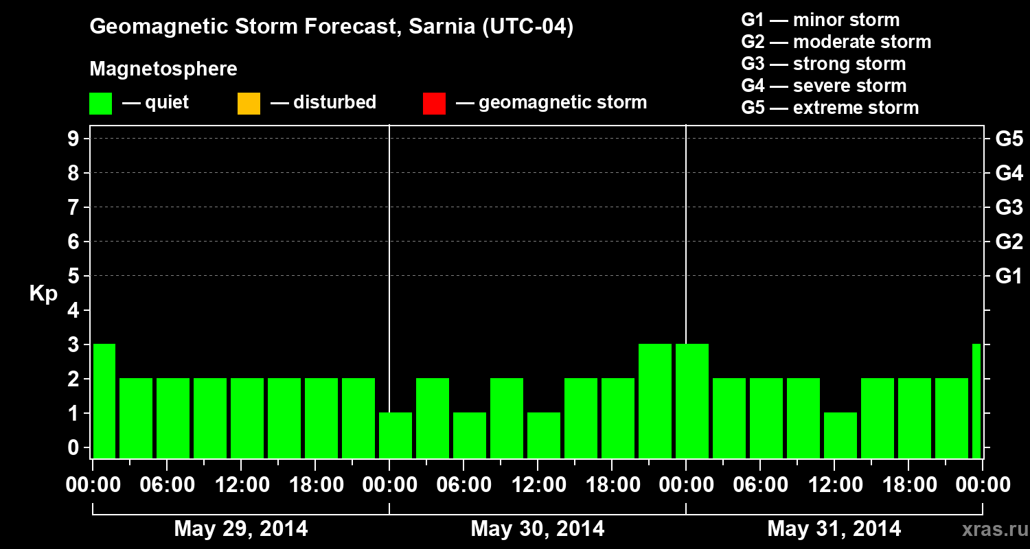 Forecast of the geomagnetic index Kp