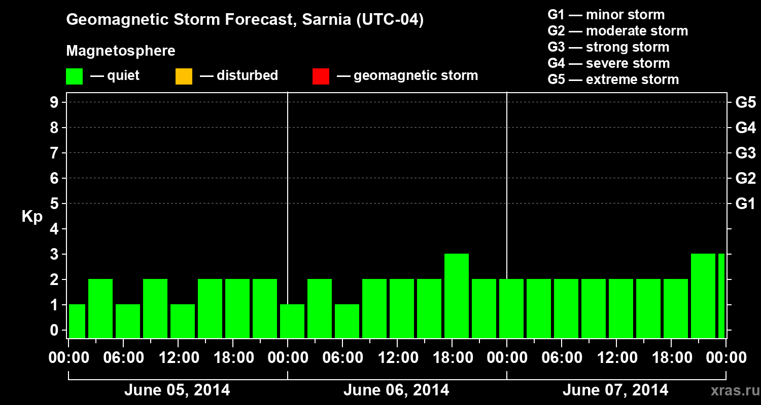 Forecast of the geomagnetic index Kp