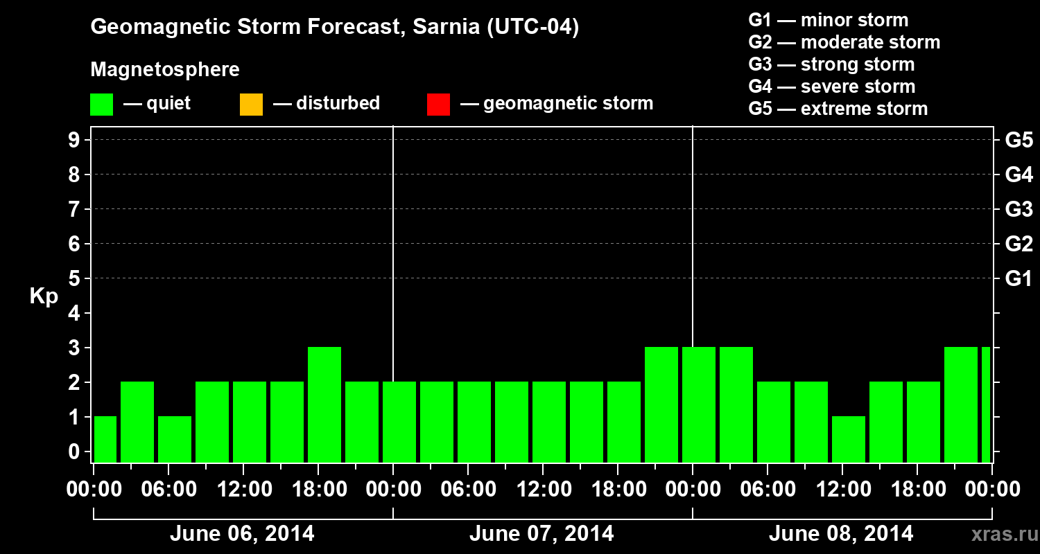 Forecast of the geomagnetic index Kp