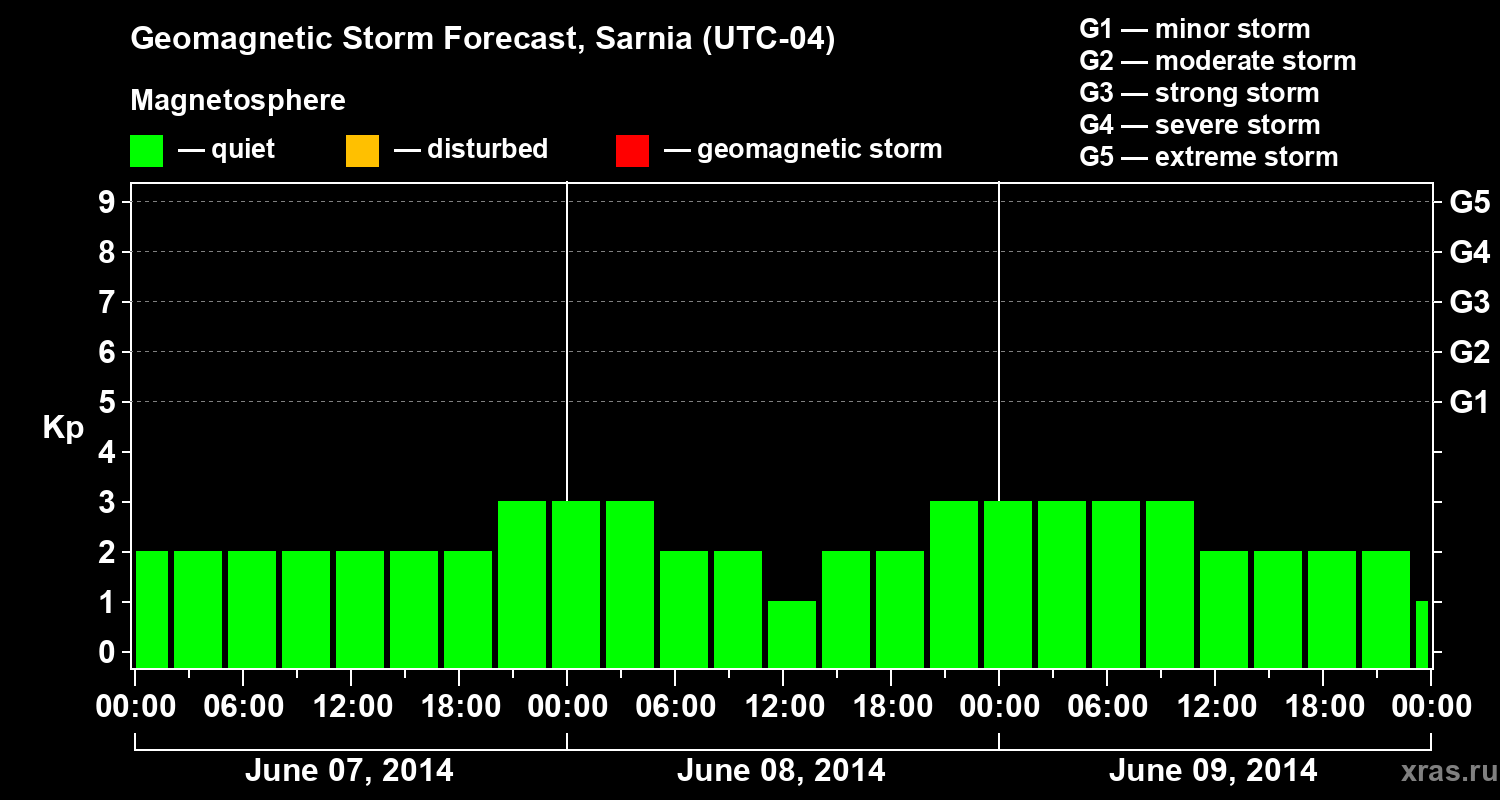 Forecast of the geomagnetic index Kp