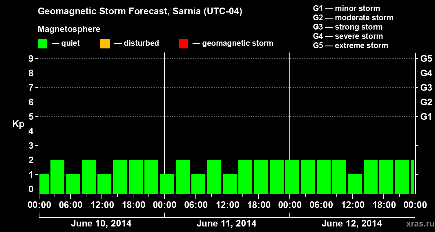 Forecast of the geomagnetic index Kp