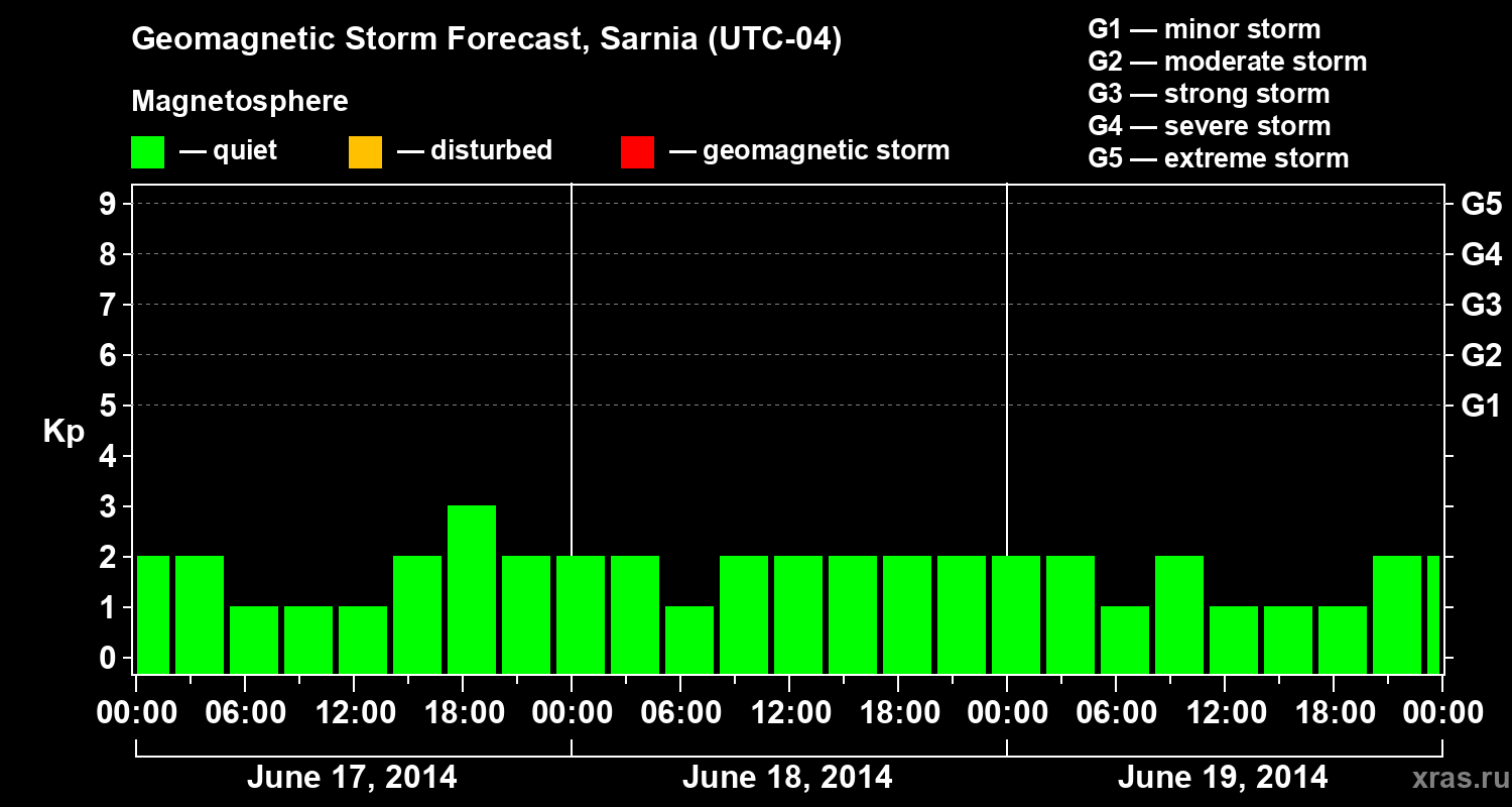 Forecast of the geomagnetic index Kp