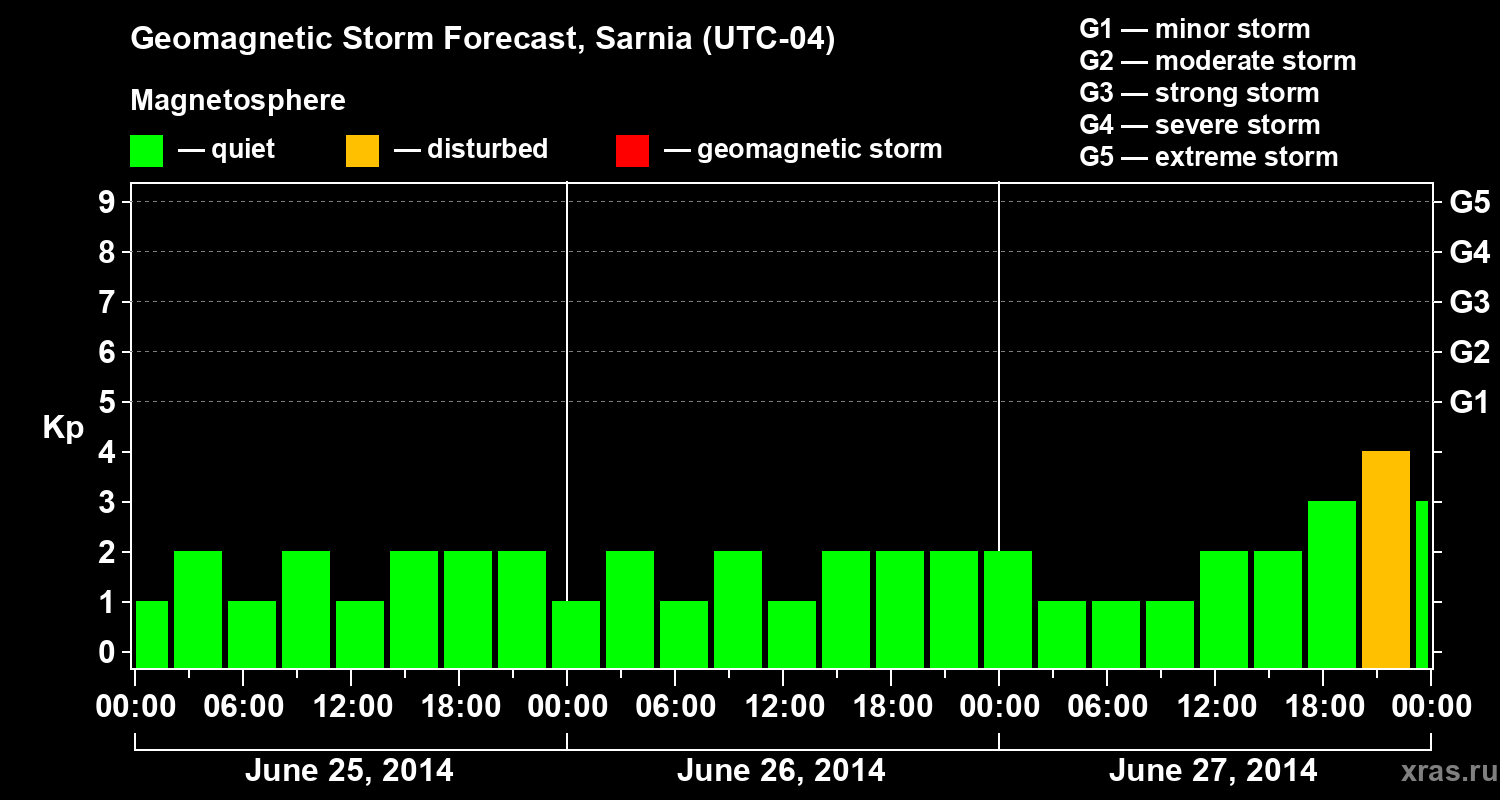 Forecast of the geomagnetic index Kp