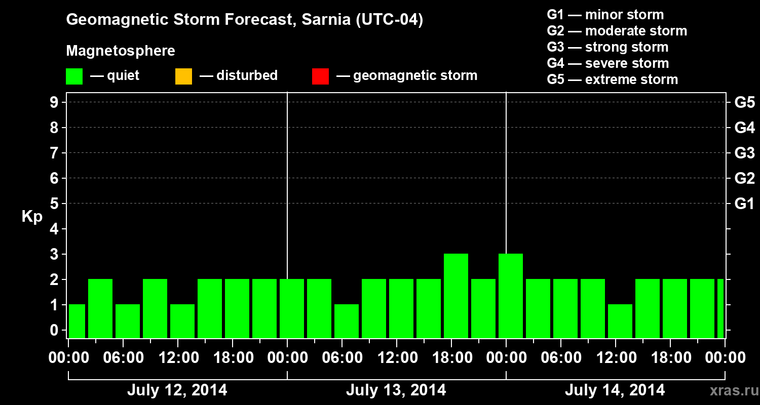 Forecast of the geomagnetic index Kp