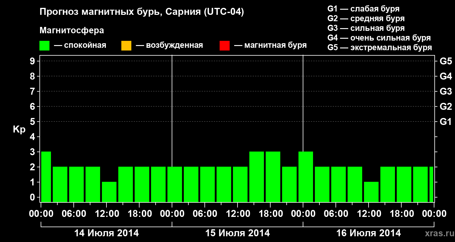 Прогноз геомагнитного индекса&nbsp;Kp