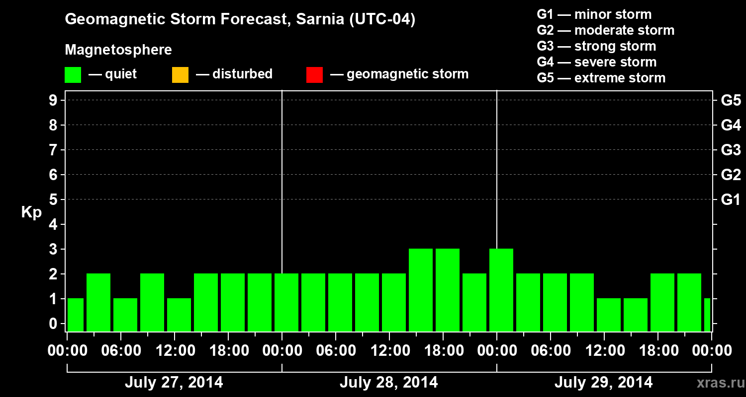 Forecast of the geomagnetic index Kp