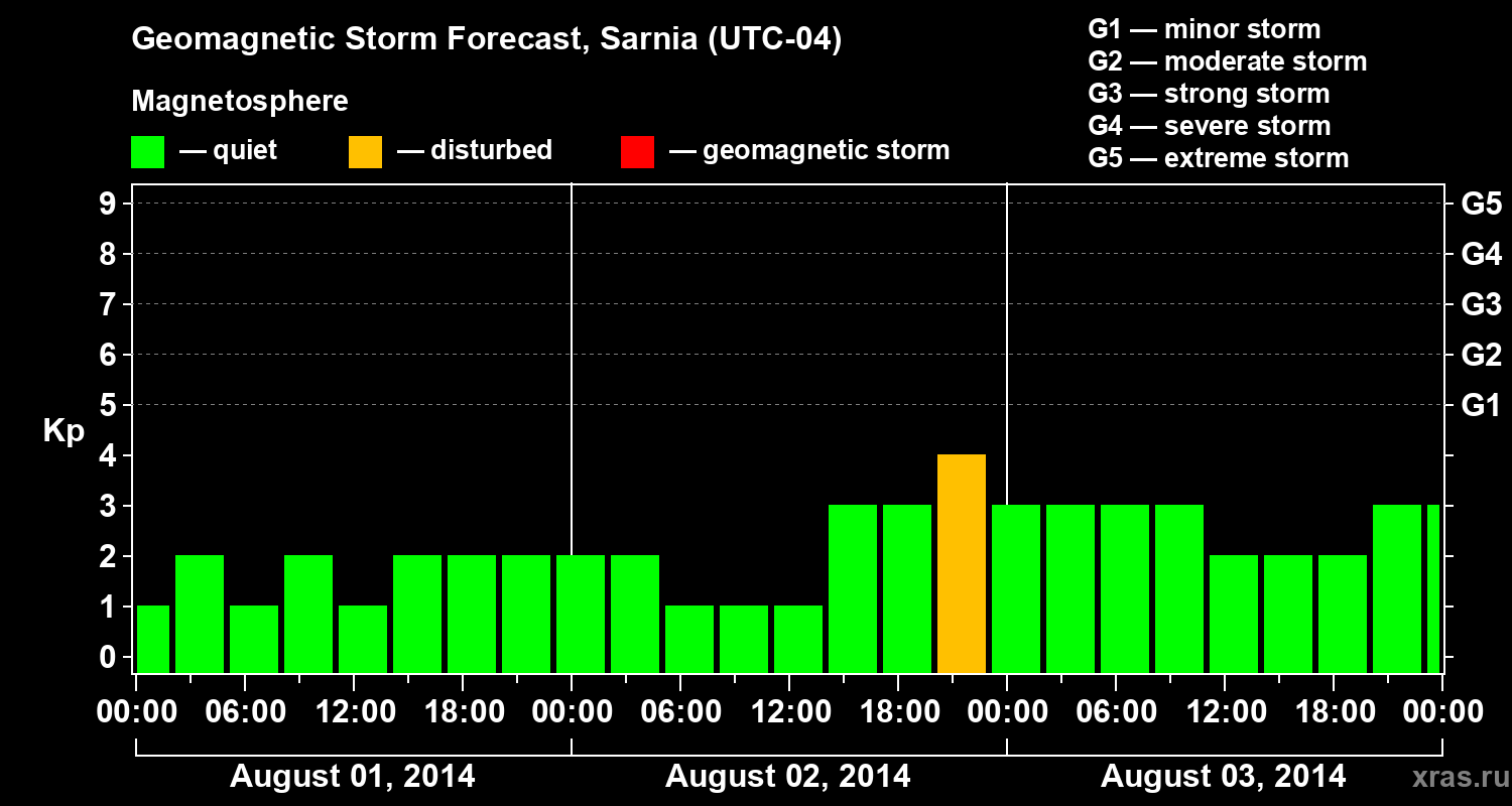 Forecast of the geomagnetic index Kp