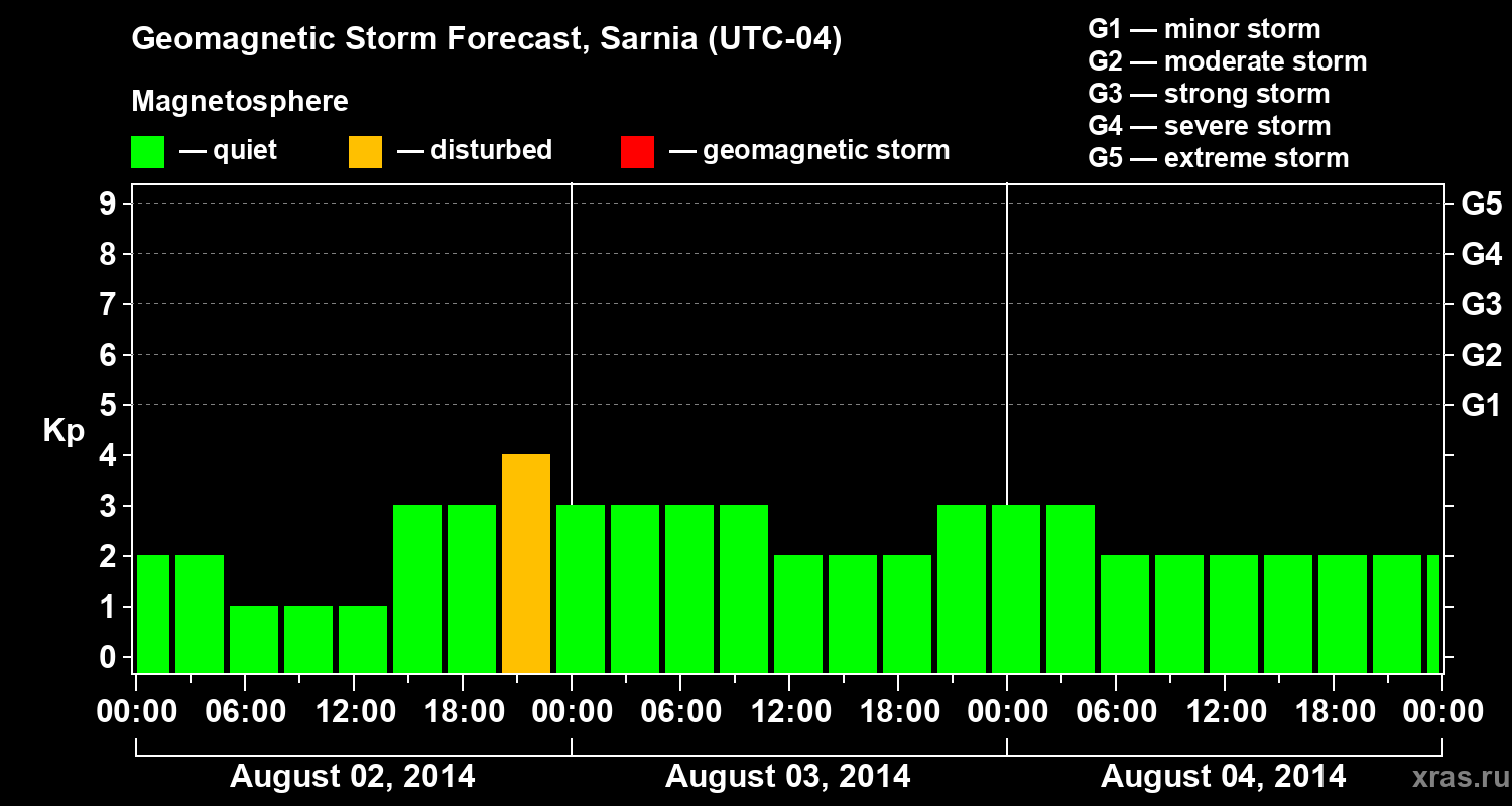 Forecast of the geomagnetic index Kp