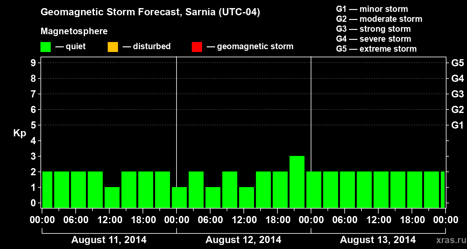 Forecast of the geomagnetic index&nbsp;Kp