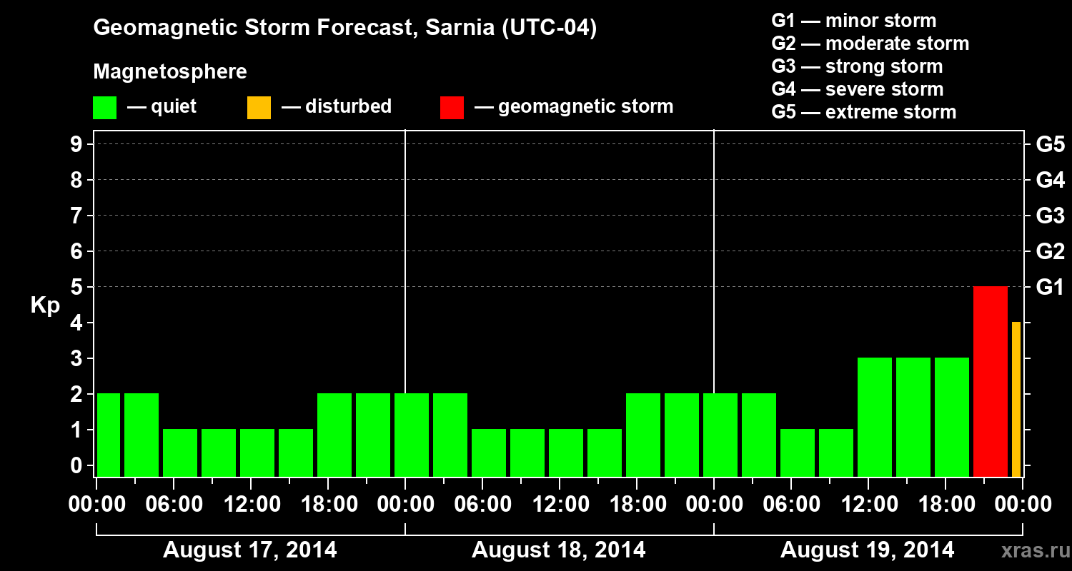 Forecast of the geomagnetic index Kp